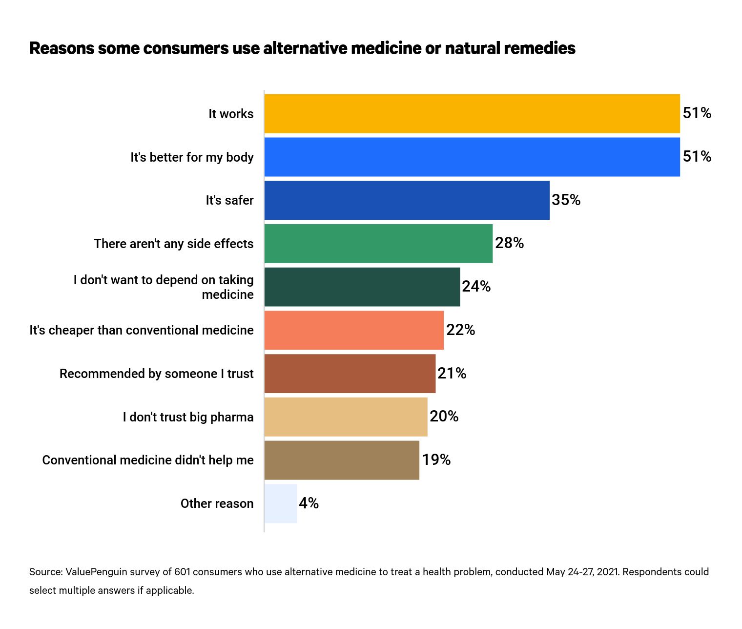This is a graph about alternative medicine reasons