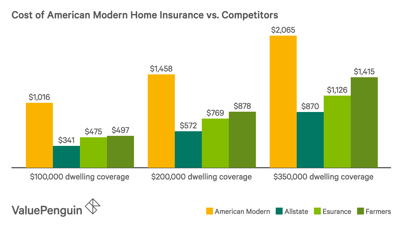 American Modern Insurance Review Sky High Rates But A Good Option For Specialty Coverage Valuepenguin