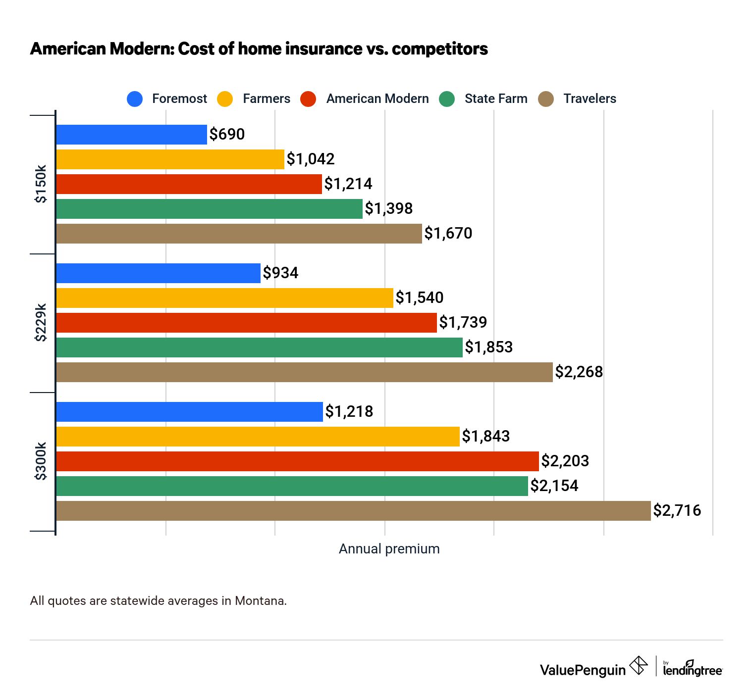 Best American modern home insurance rating Trend in 2022