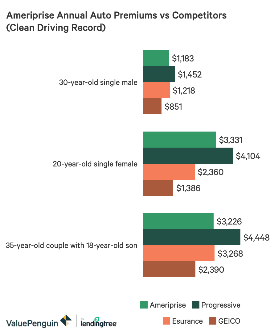 Limited Ameriprise home insurance complaints Trend in 2022