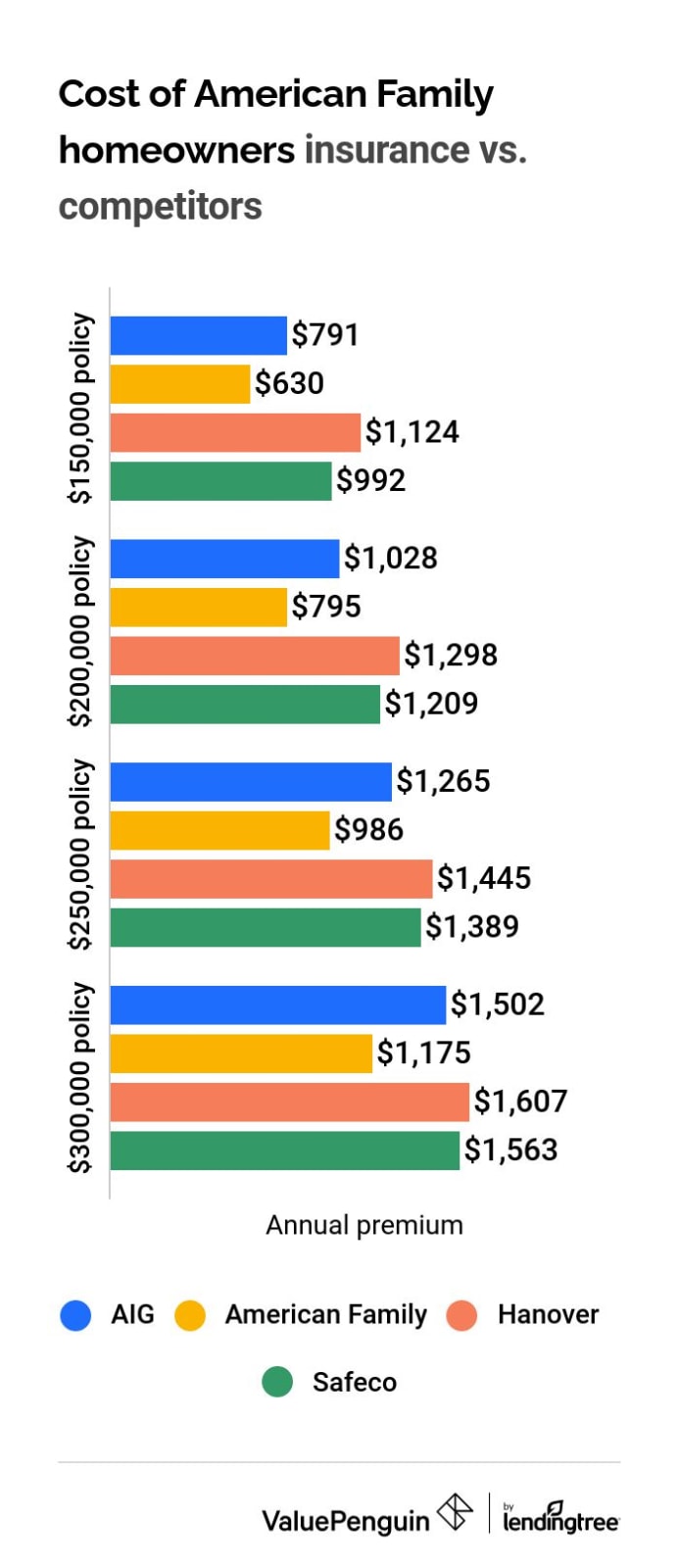 American Family Insurance Review Valuepenguin