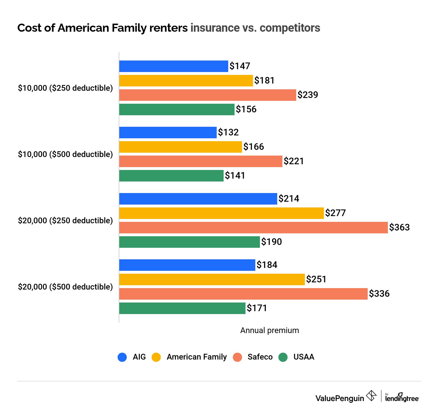 American Family Insurance Review Valuepenguin