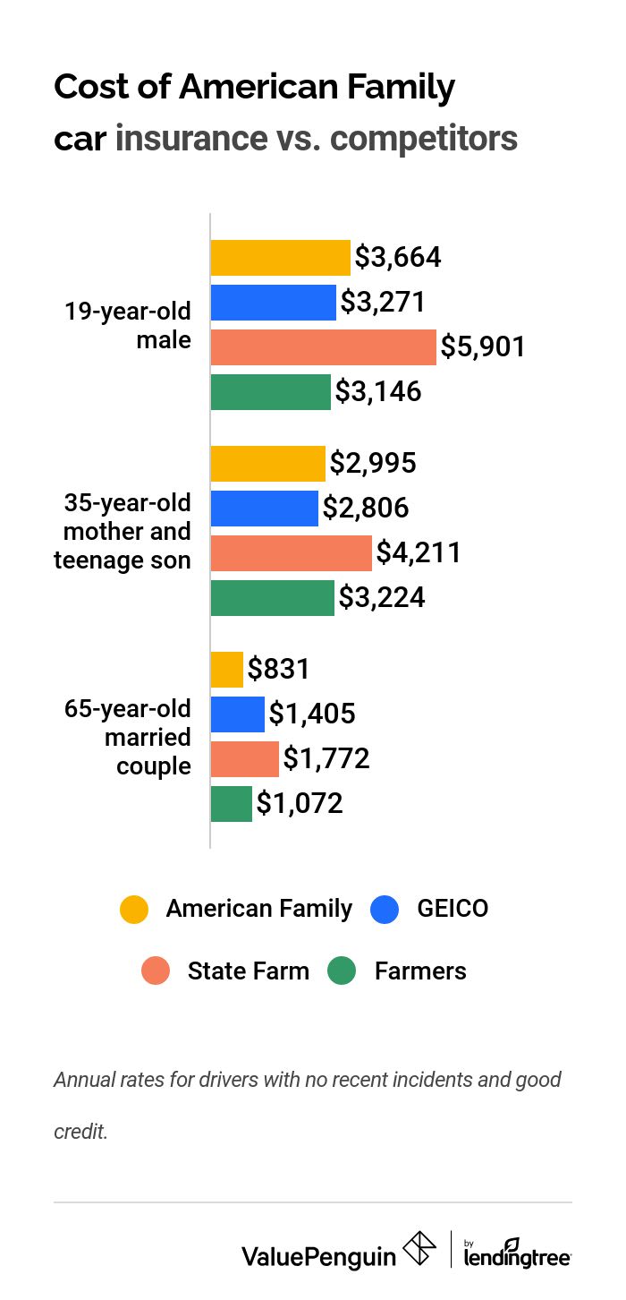 American Family Insurance Review Valuepenguin