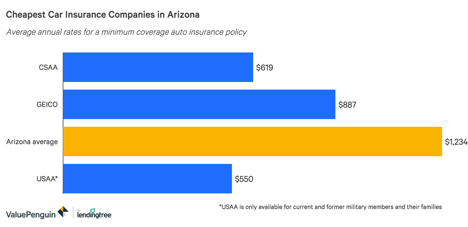 Who Has The Cheapest Auto Insurance Quotes In Arizona Valuepenguin