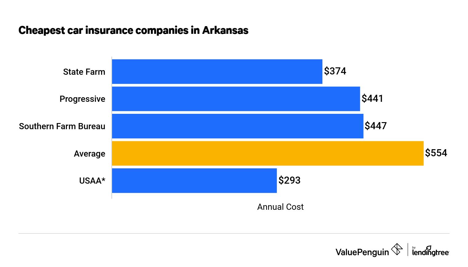 Best Car Insurance Rates In Arkansas Valuepenguin