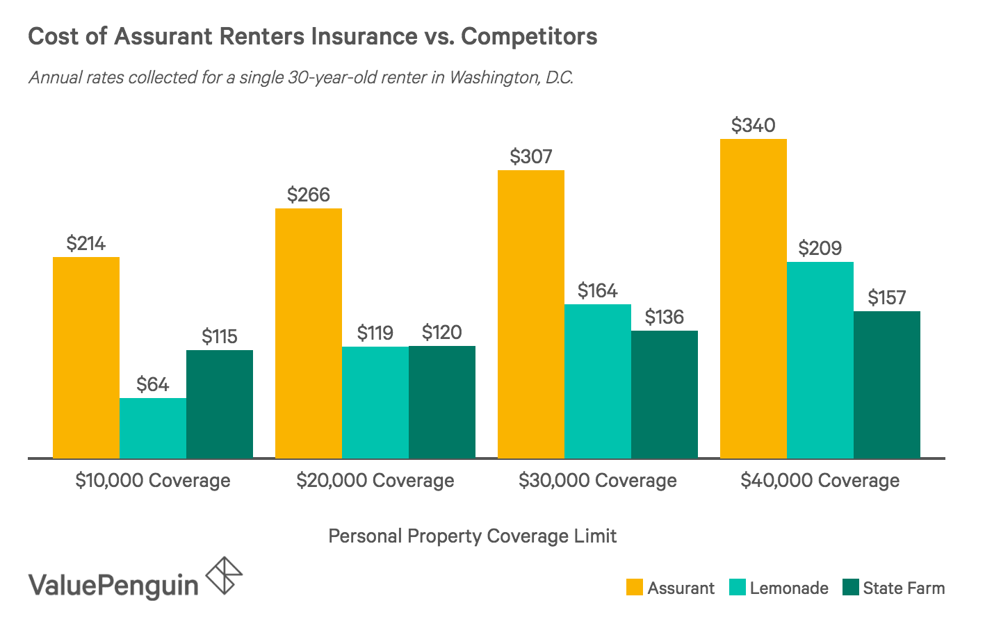 Assurant Renters Insurance Review Expensive Coverage With Mediocre Service Valuepenguin