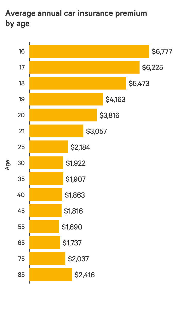  Car Insurance Cost by age