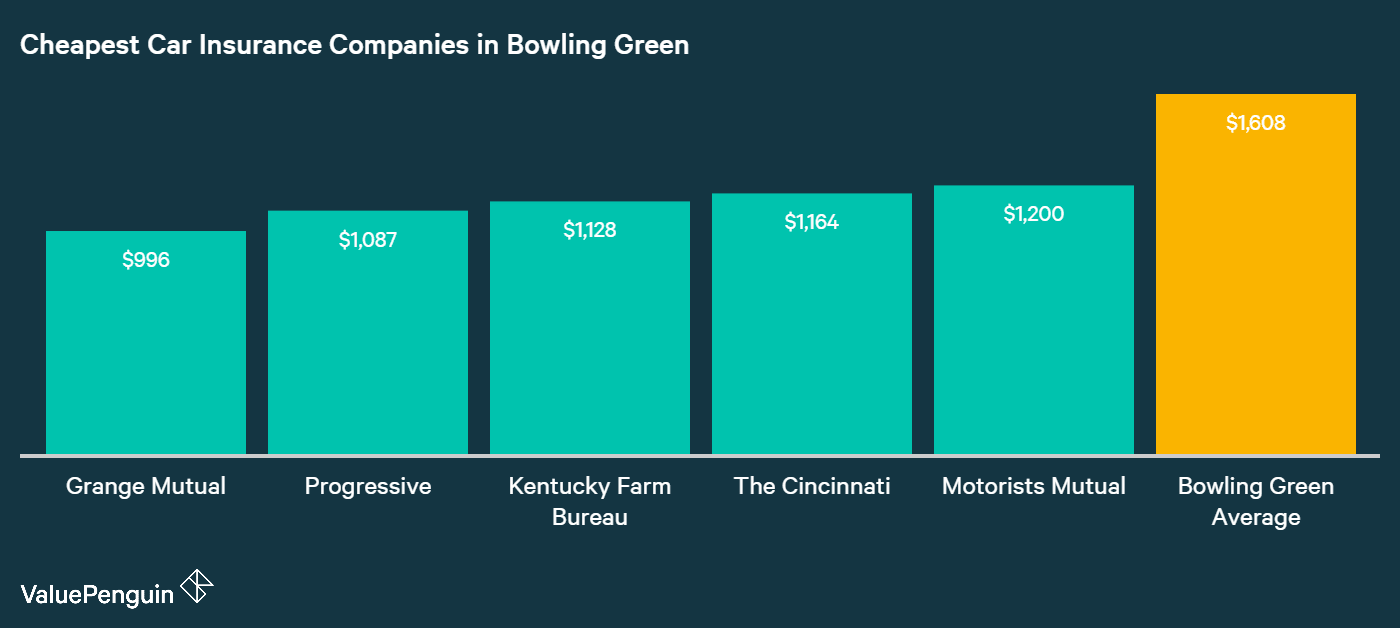 this chart, we"ve displayed the auto insurers in bowling green