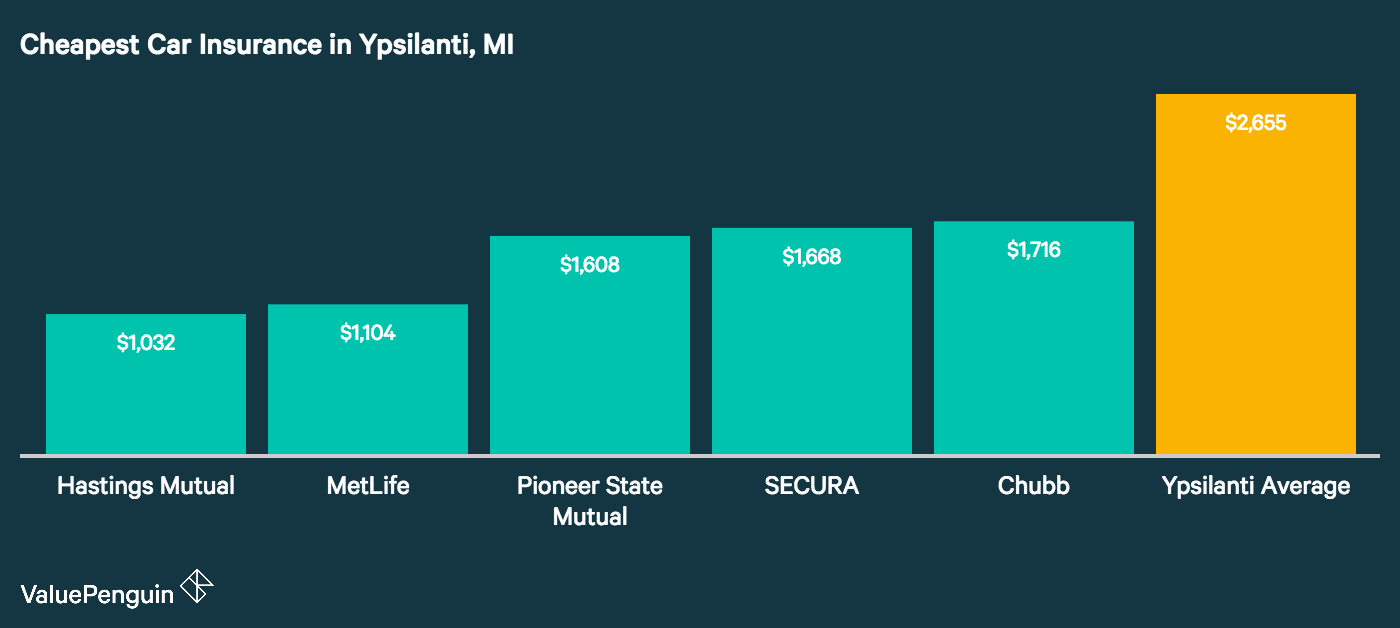 Car Insurance In Ypsilanti Michigan Valuepenguin