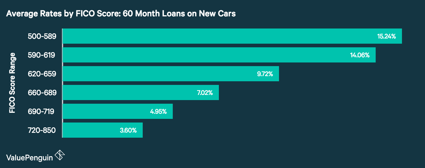 Average Auto Loan Interest Rates Facts Figures - Valuepenguin