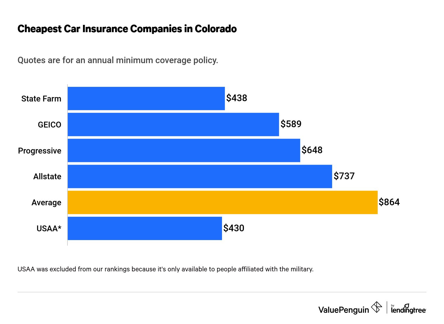 Who Has The Cheapest Auto Insurance Quotes In Colorado Valuepenguin