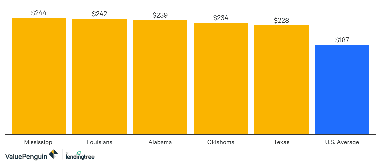Average Cost Of Renters Insurance 2020 Valuepenguin