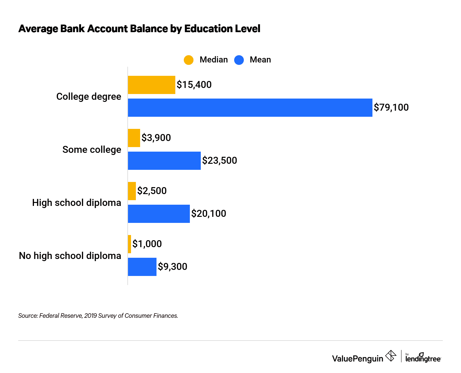 Bank account balance by education level