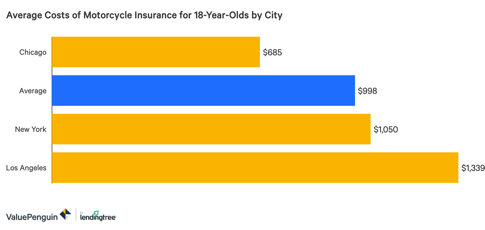 How Much Is Motorcycle Insurance For An 18 Year Old Valuepenguin