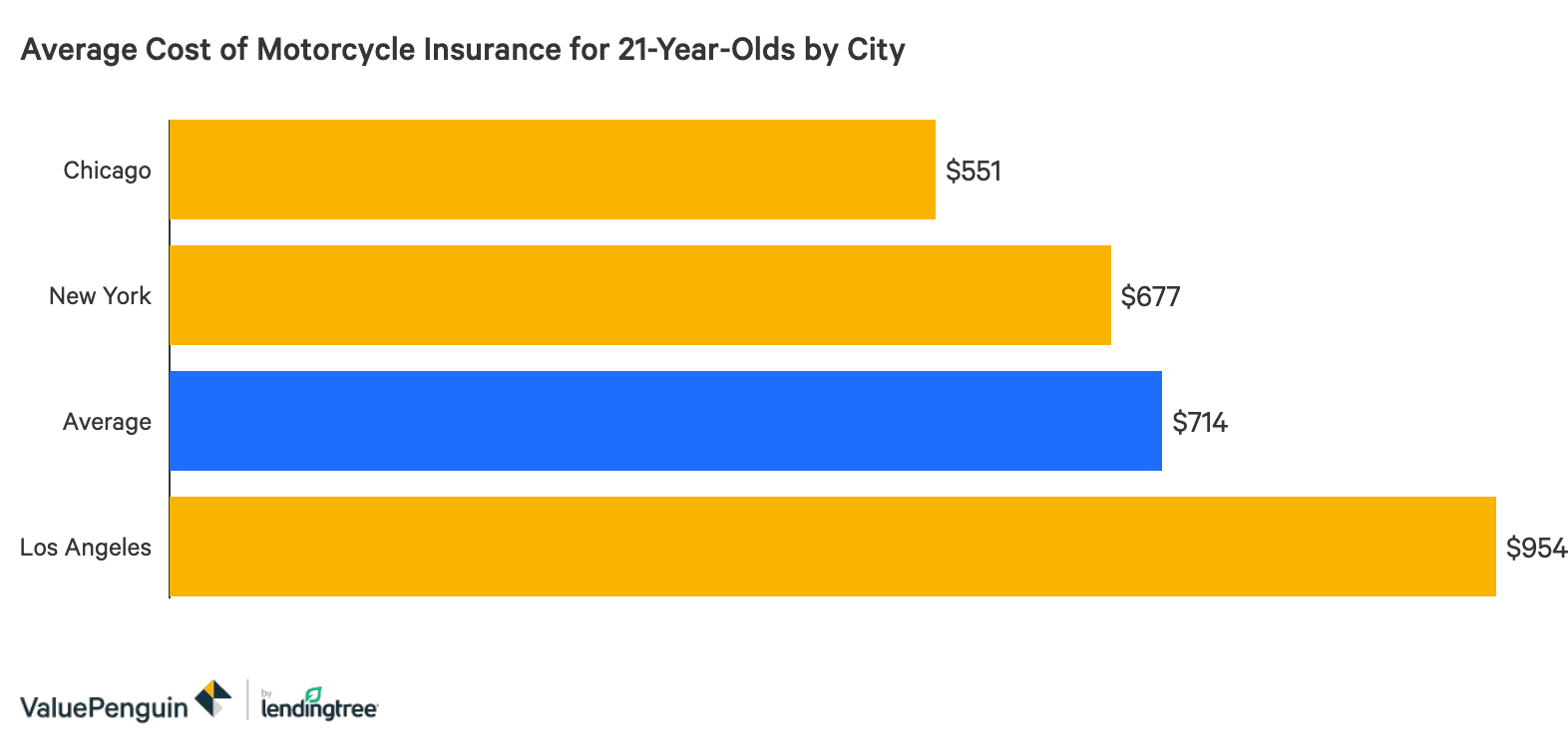 Average Motorcycle Insurance Cost For A 21 Year Old Valuepenguin