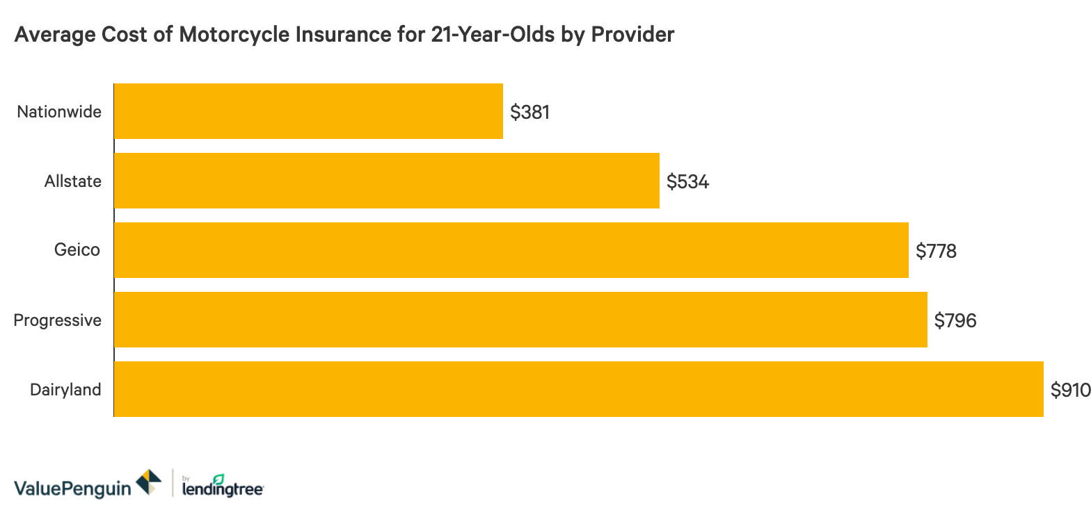 Average Motorcycle Insurance Cost For A 21 Year Old Valuepenguin