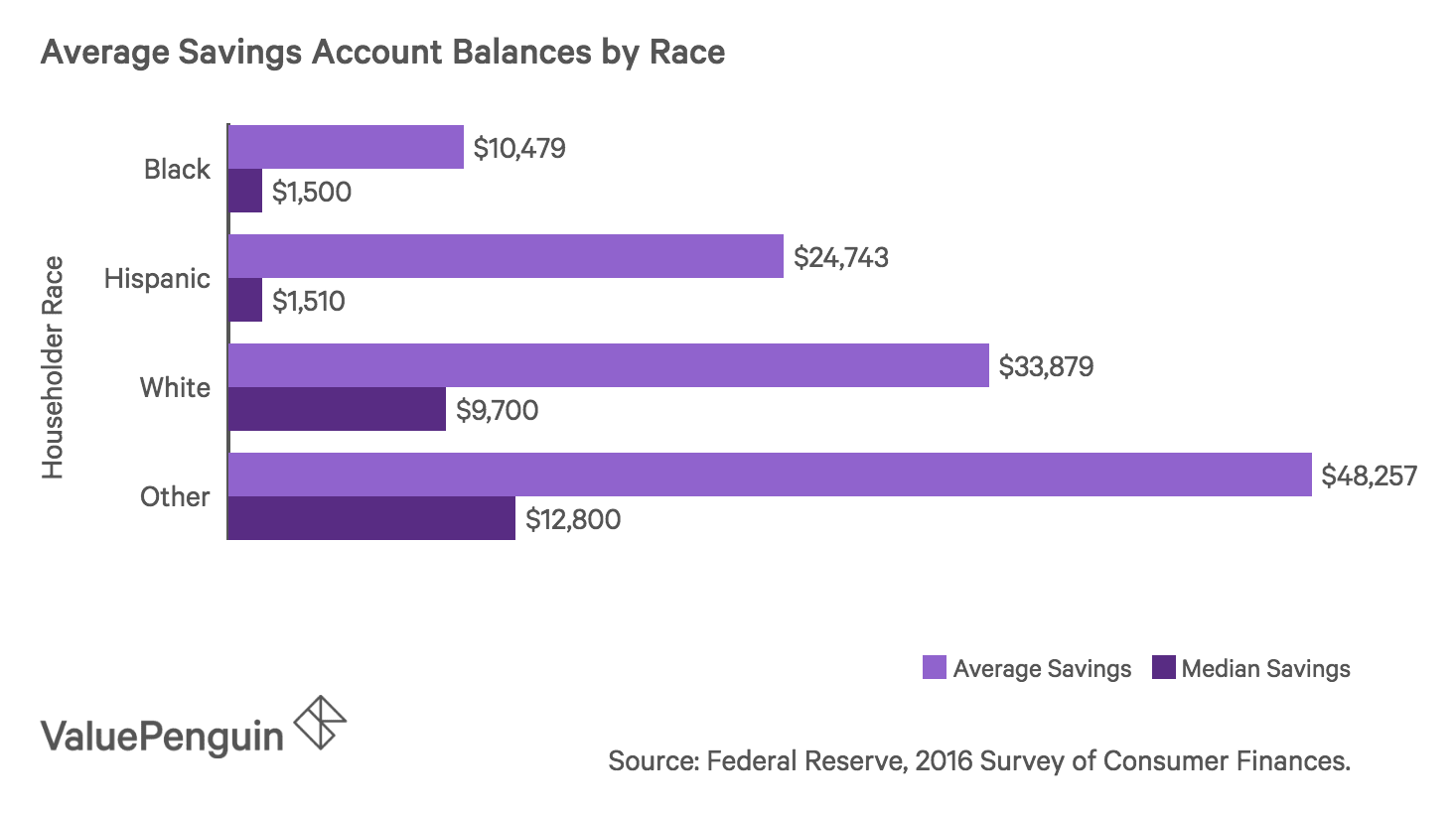 Average U S Savings Account Balance 2019 A Demographic Breakdown Valuepenguin