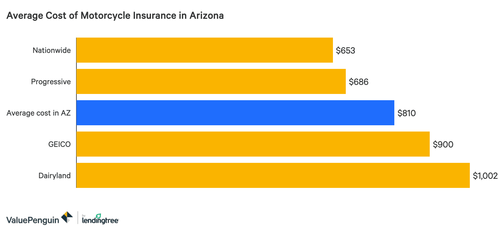 The Best Cheap Motorcycle Insurance In Arizona Valuepenguin