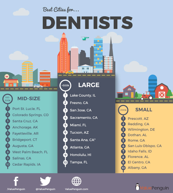 Best Cities For Dentists Valuepenguin