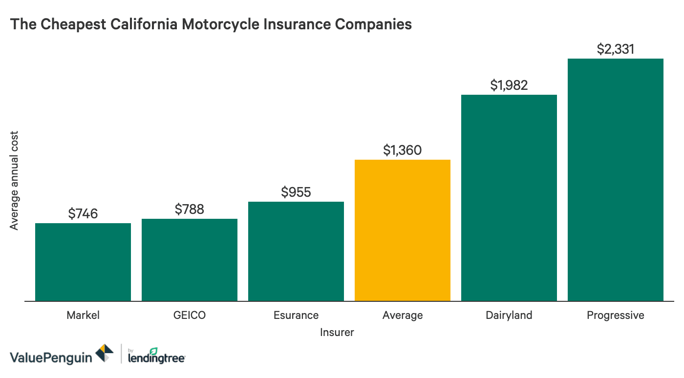 The Best And Cheapest California Motorcycle Insurance Valuepenguin