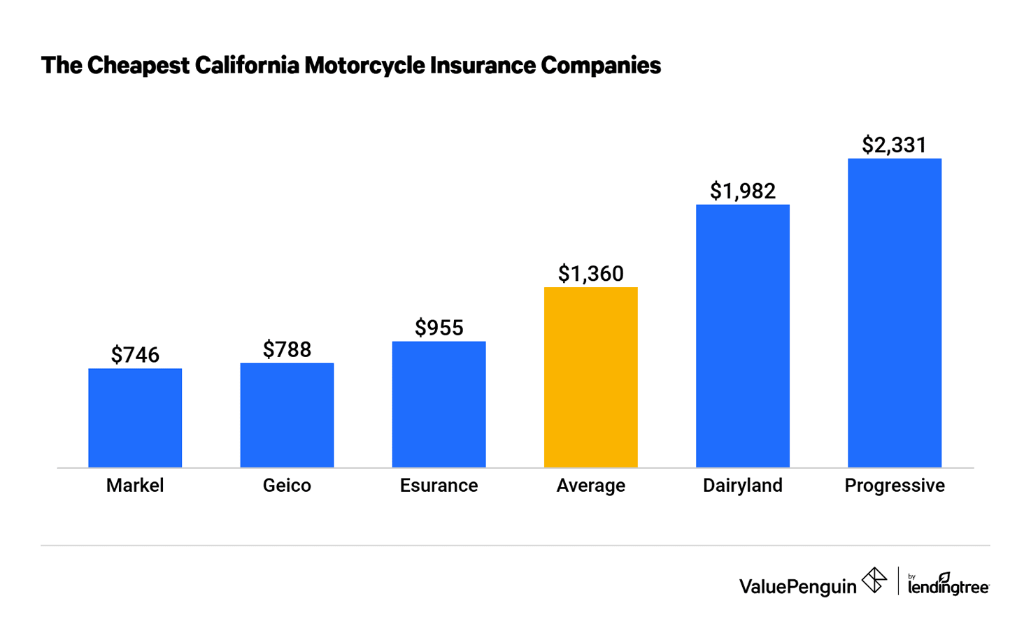 The Best And Cheapest California Motorcycle Insurance Valuepenguin