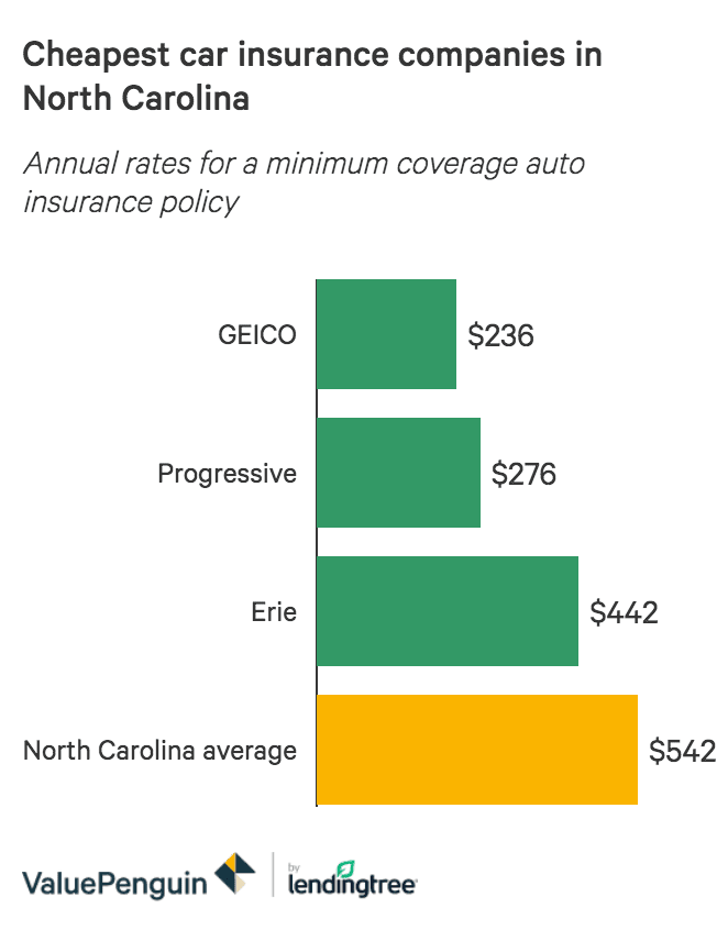 Who Has The Cheapest Auto Insurance Quotes In North Carolina Valuepenguin