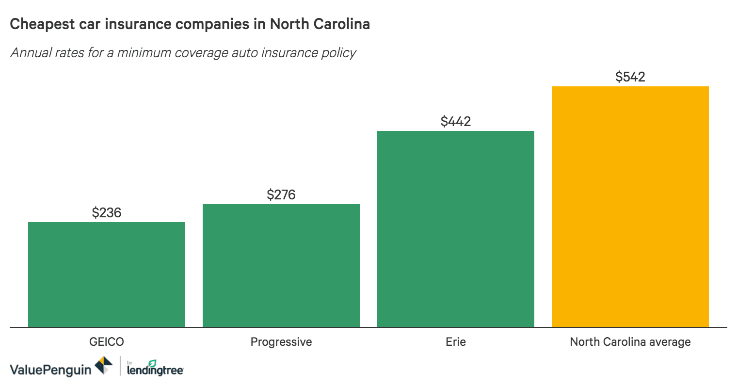 Who Has The Cheapest Auto Insurance Quotes In North Carolina Valuepenguin