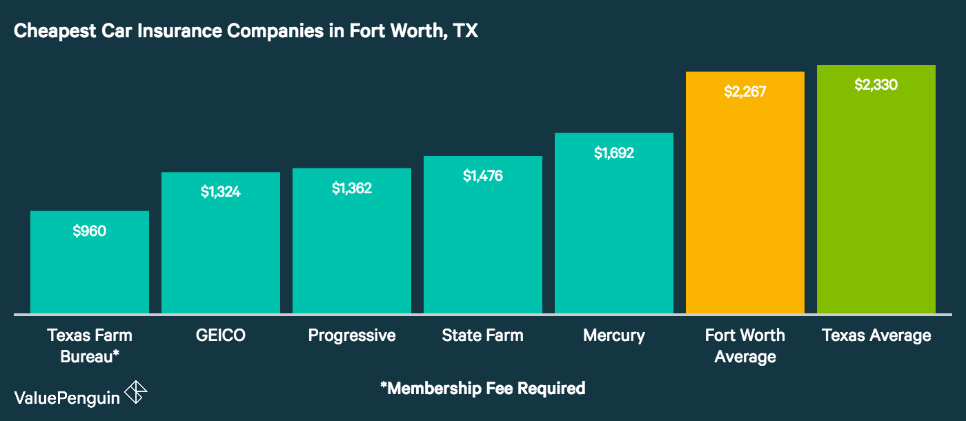 Who Has The Cheapest Auto Insurance Quotes In Forth Worth Tx Valuepenguin