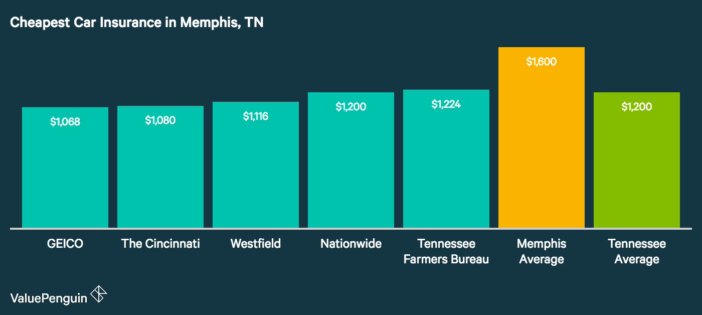 Who Has The Cheapest Auto Insurance Quotes In Memphis Tn Valuepenguin