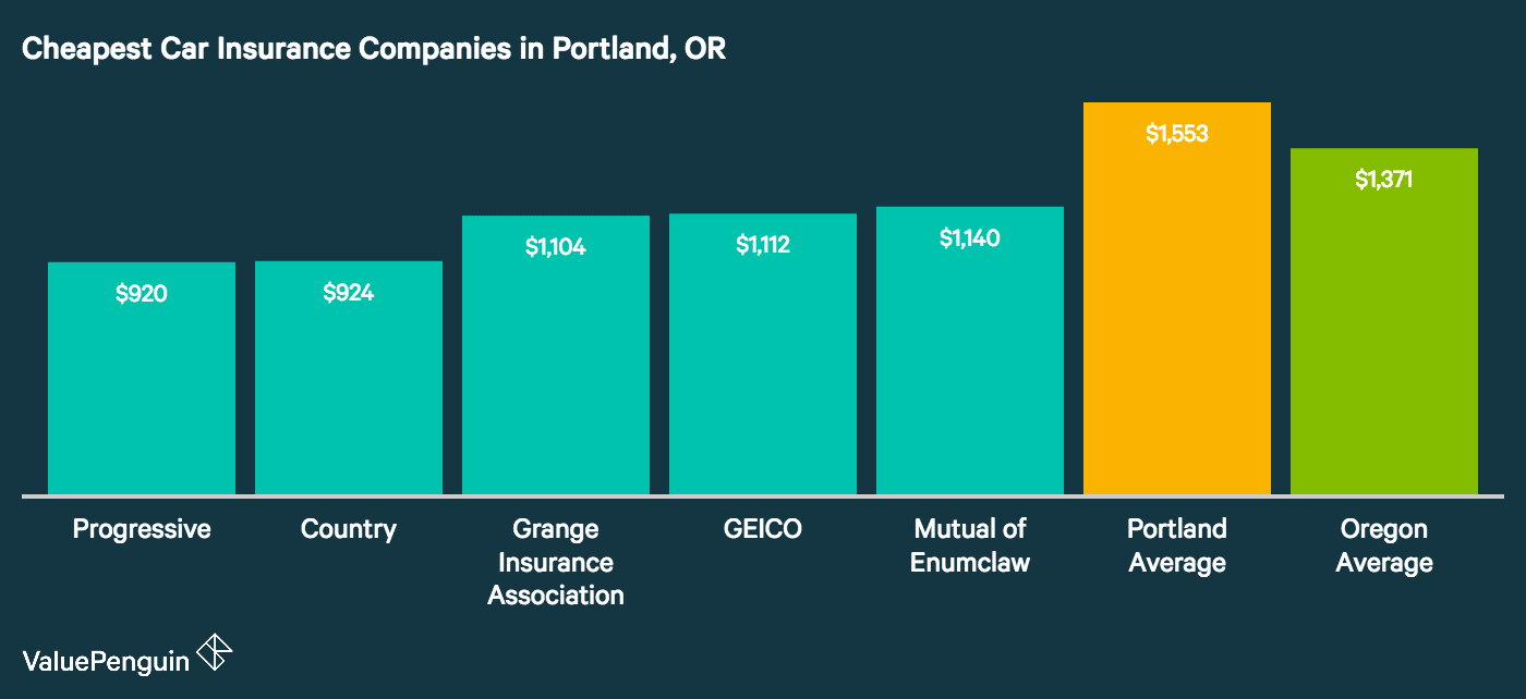 Who Has The Cheapest Auto Insurance Quotes In Portland Or Valuepenguin
