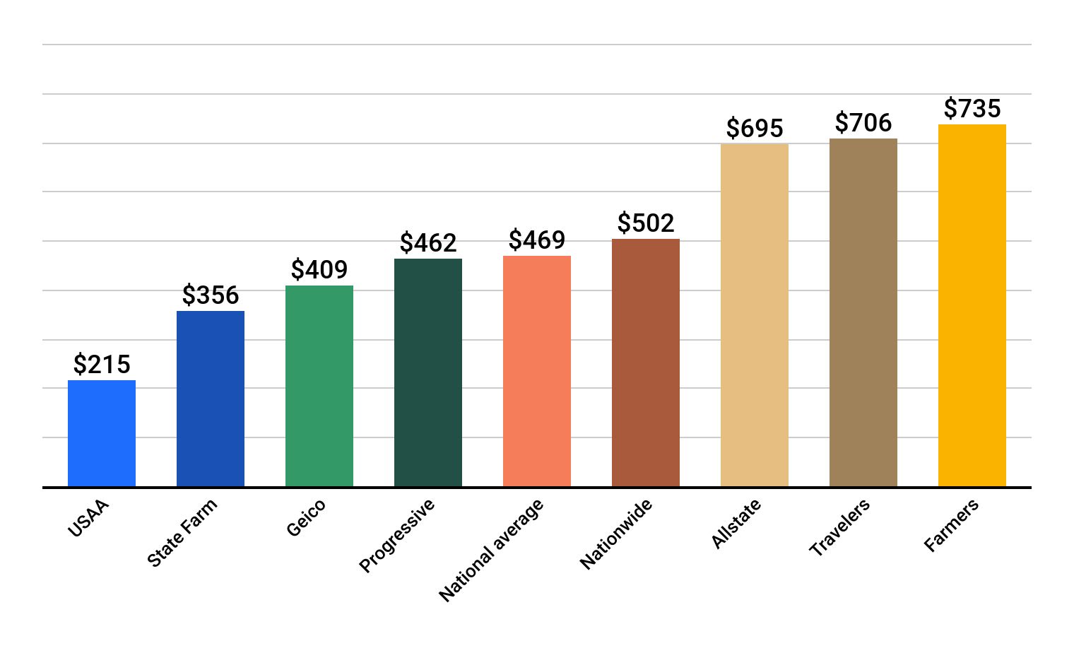 Compare your rates with quotes from different insurance policies