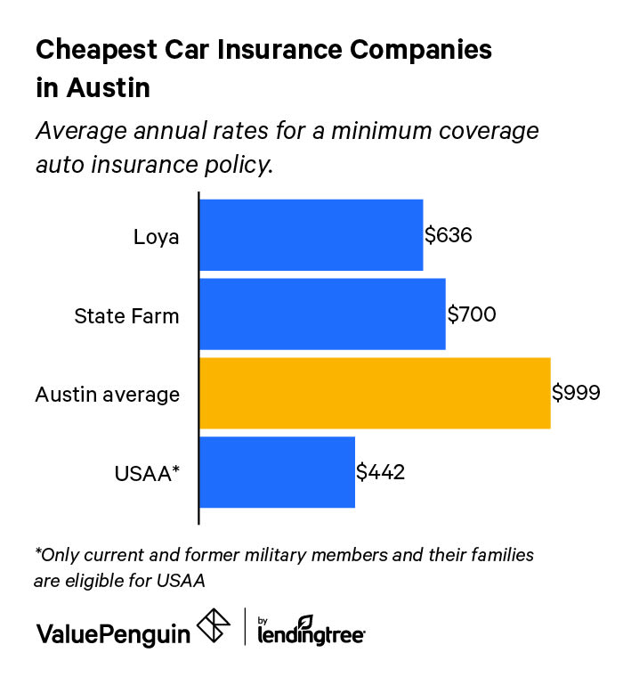 Cheap Car Insurance Rates In Austin