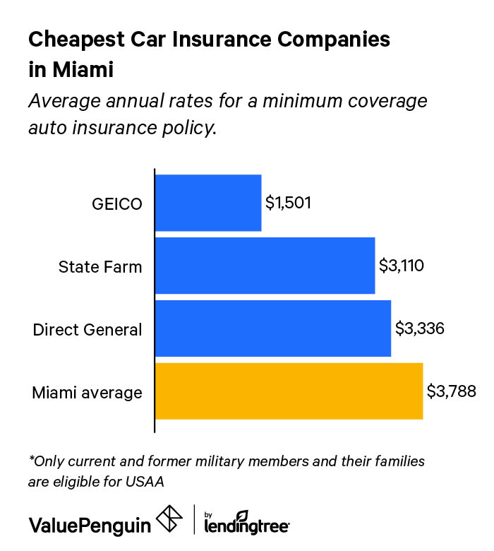 Best Cheapest Auto Insurance Quotes In Miami Florida Valuepenguin