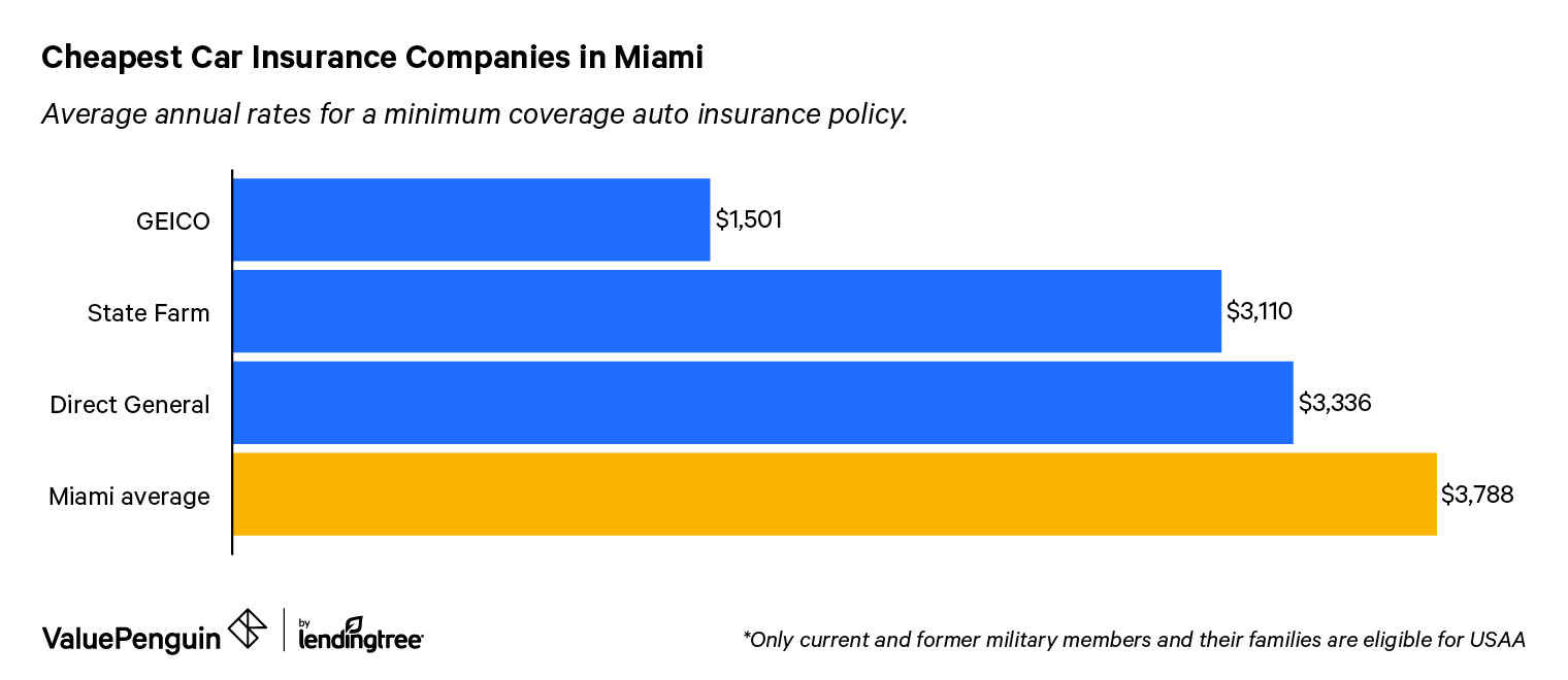 Best Cheapest Auto Insurance Quotes In Miami Florida Valuepenguin