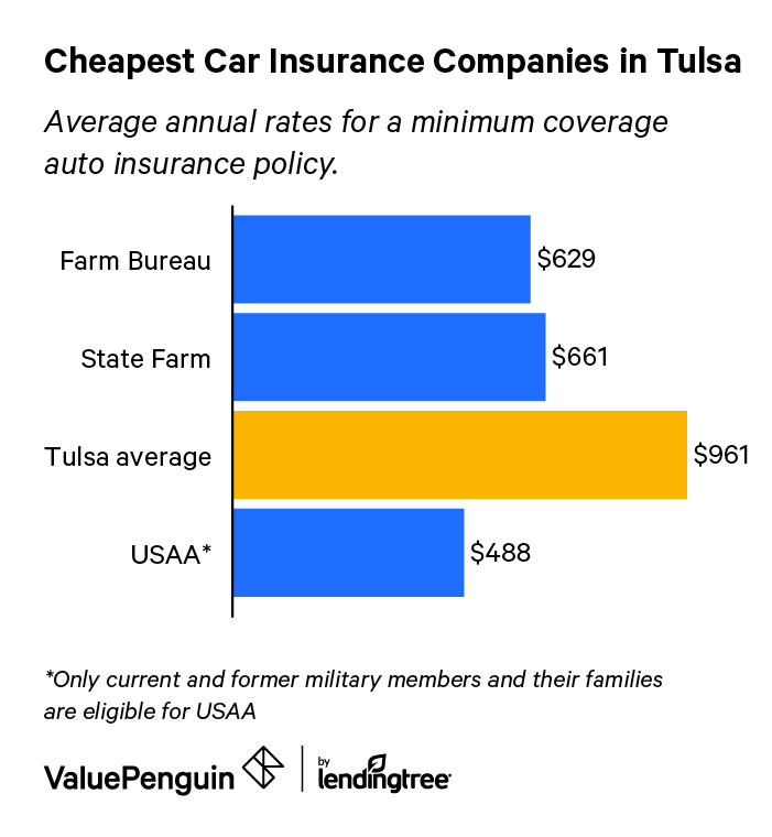 Cheapest Auto Insurance Quotes In Tulsa Ok Valuepenguin
