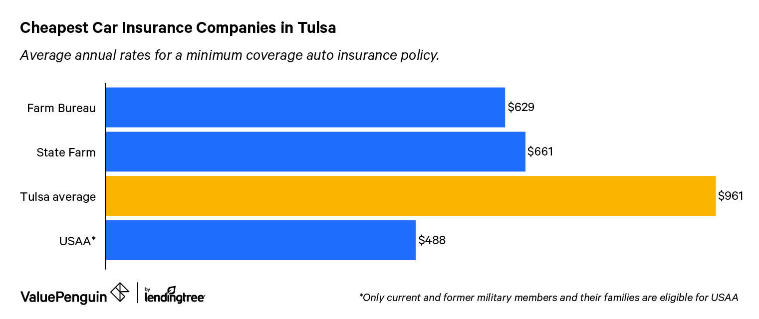 Cheapest Auto Insurance Quotes In Tulsa Ok Valuepenguin