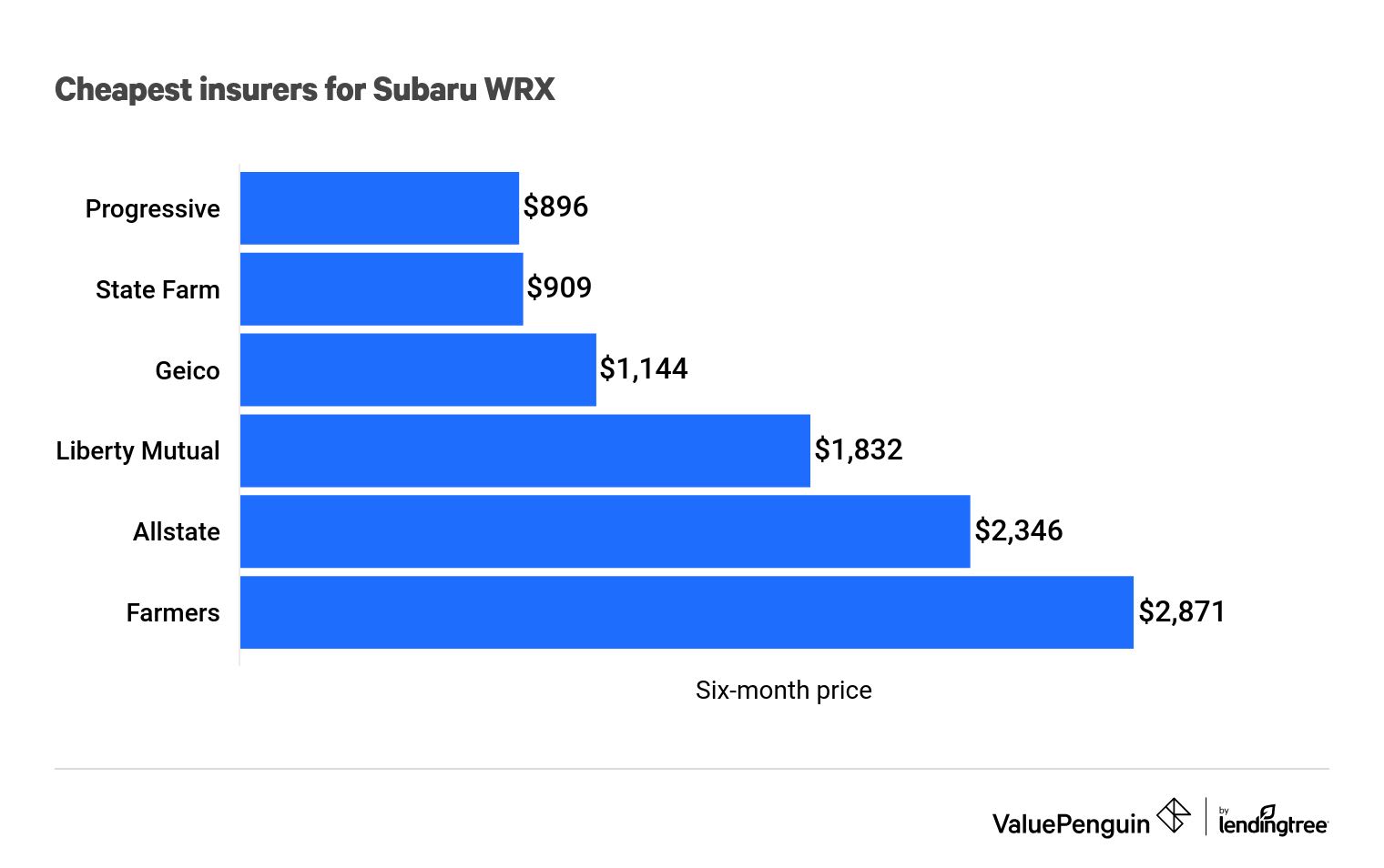 Subaru Wrx Insurance Average Cost And Where It S Cheapest Valuepenguin
