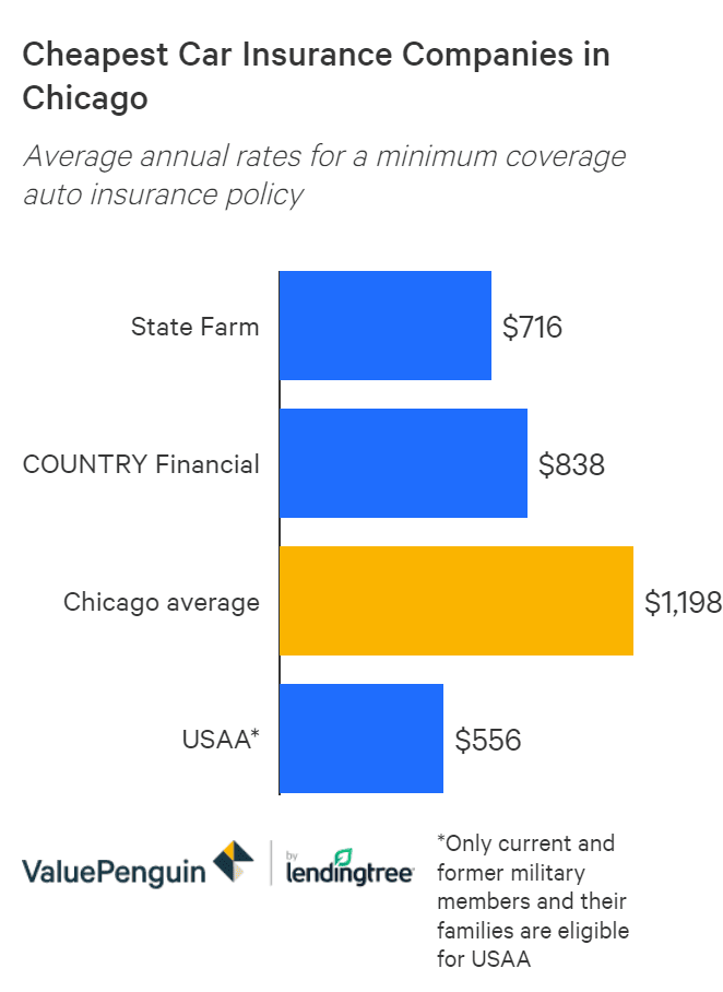 Cheapest Car Insurance Quotes In Chicago Valuepenguin
