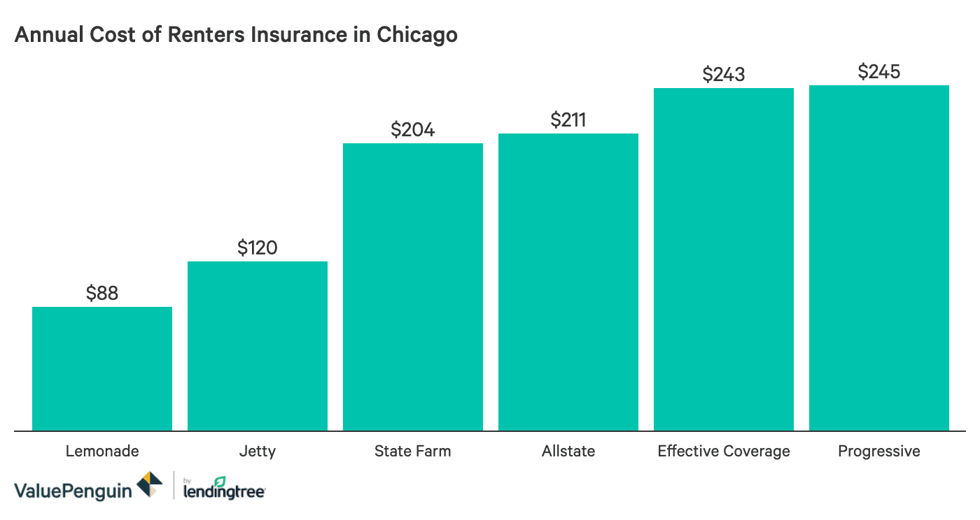 What Is The Best Renters Insurance In Chicago How Much Does It Cost Valuepenguin