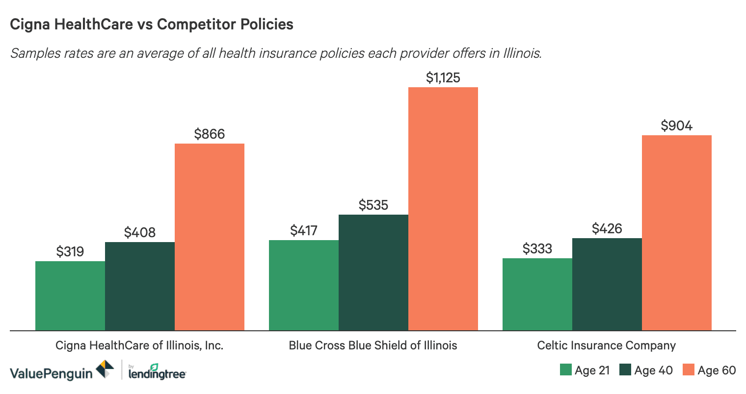Cigna Health Insurance Review Inexpensive Individual Insurance Valuepenguin