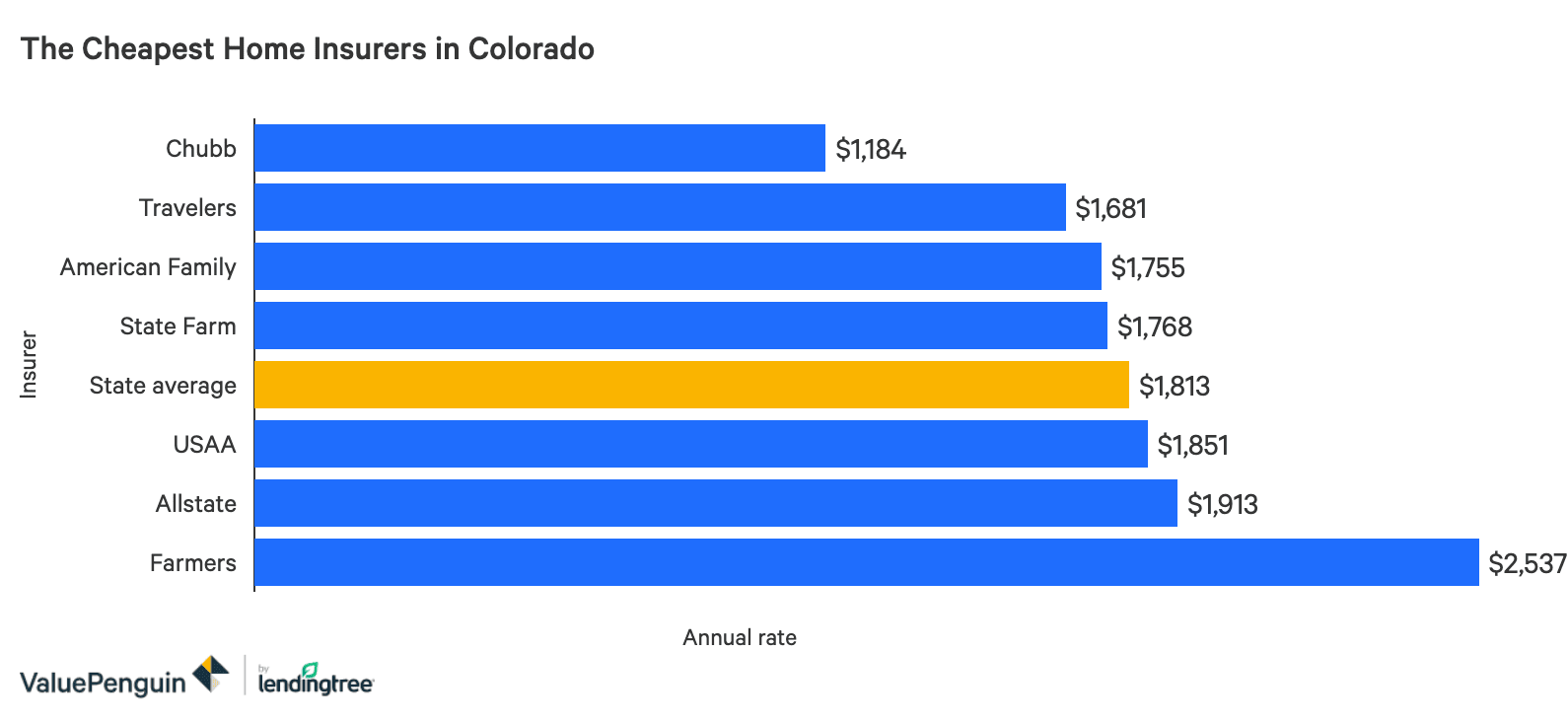 Cheapest Homeowners Insurance Quotes In Colorado 2020