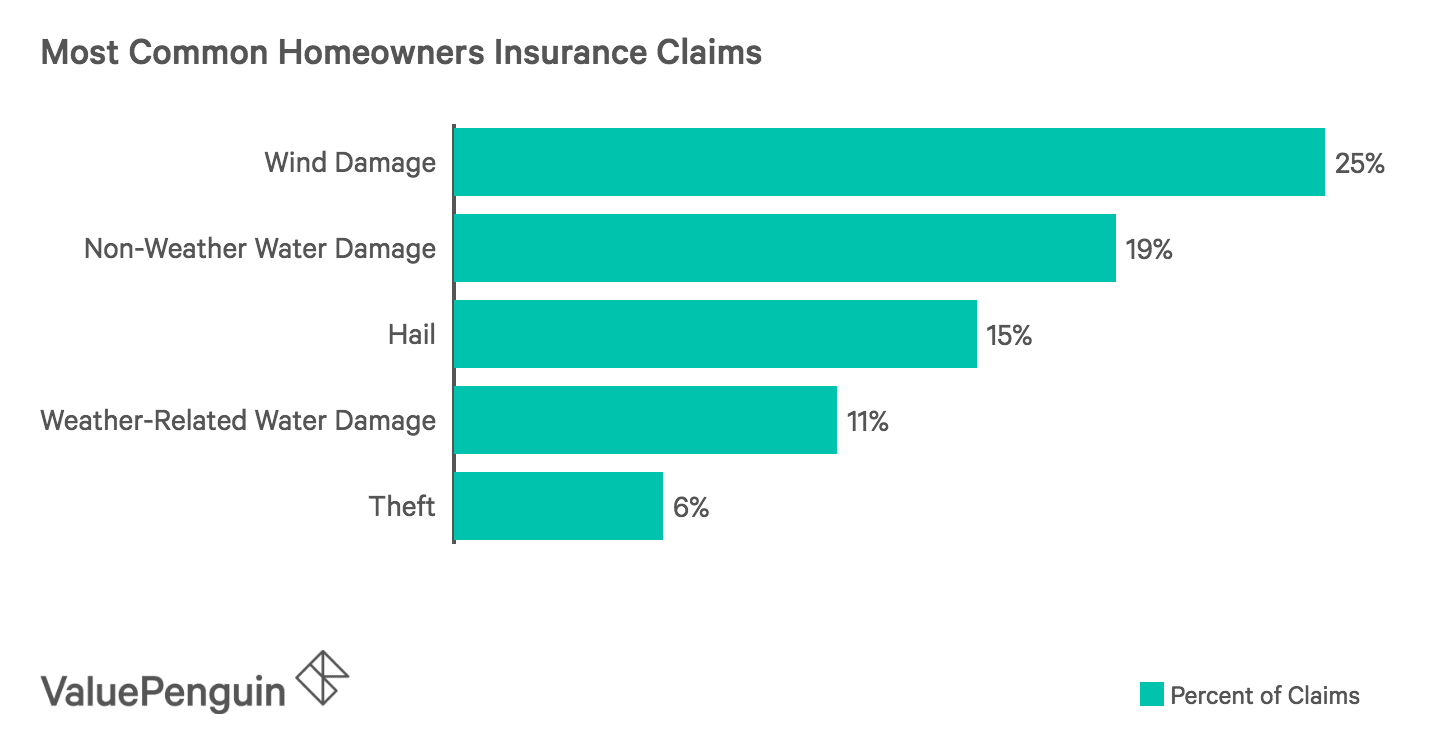 Home Insurance Facts And Statistics Coverage Claims Valuepenguin