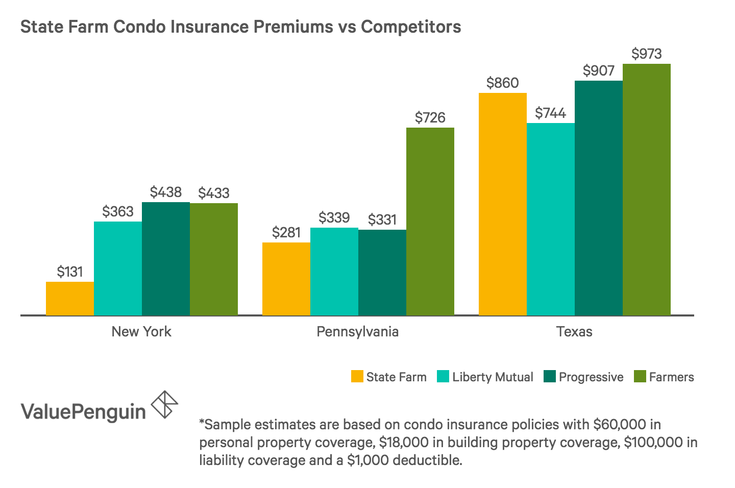 Best Condo Insurance Companies What To Look For In A Policy Valuepenguin