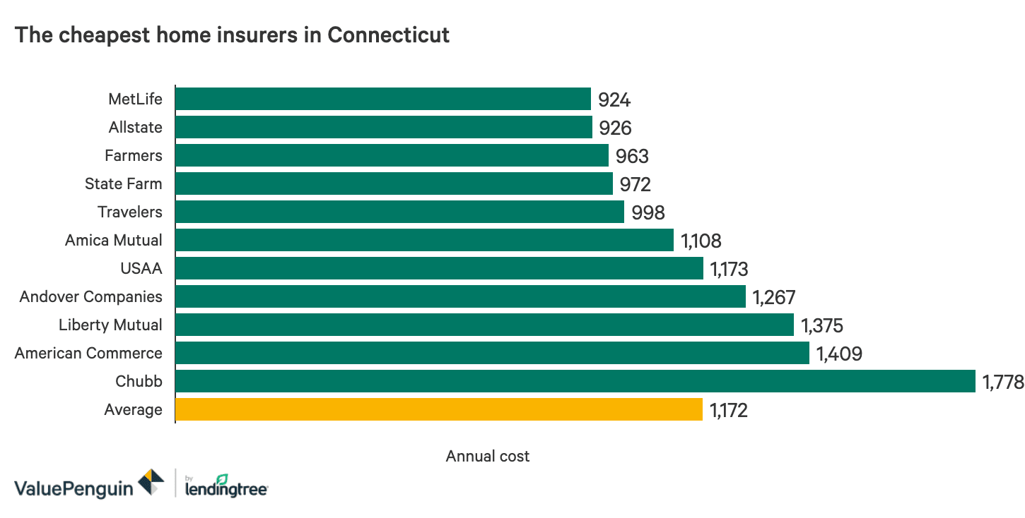 The Best And Cheapest Home Insurers In Connecticut Valuepenguin