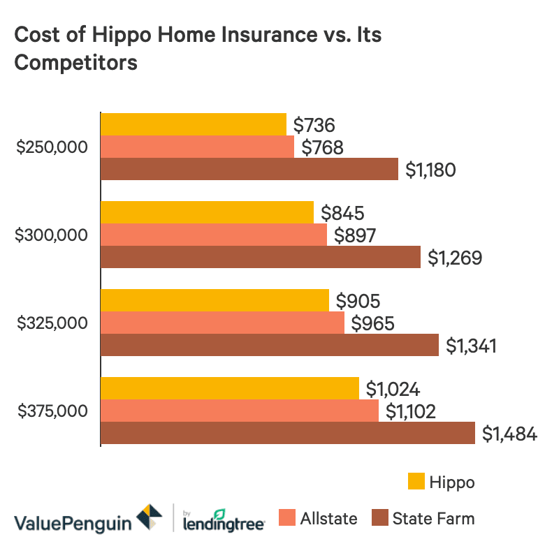 Hippo Home Insurance Review Valuepenguin