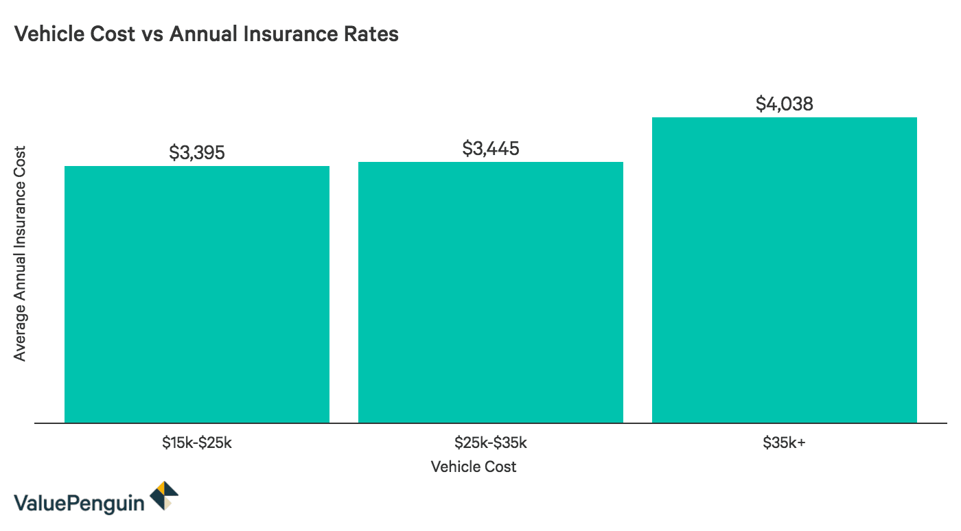 The Fastest Cars With Cheap Insurance Valuepenguin