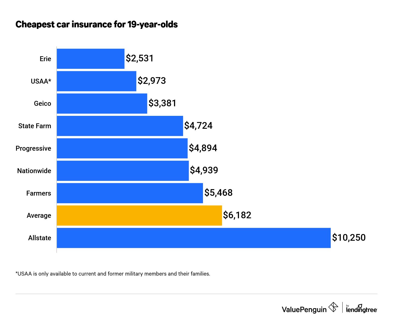 Car Insurance Costs For 19 Year Old Males And Females Valuepenguin