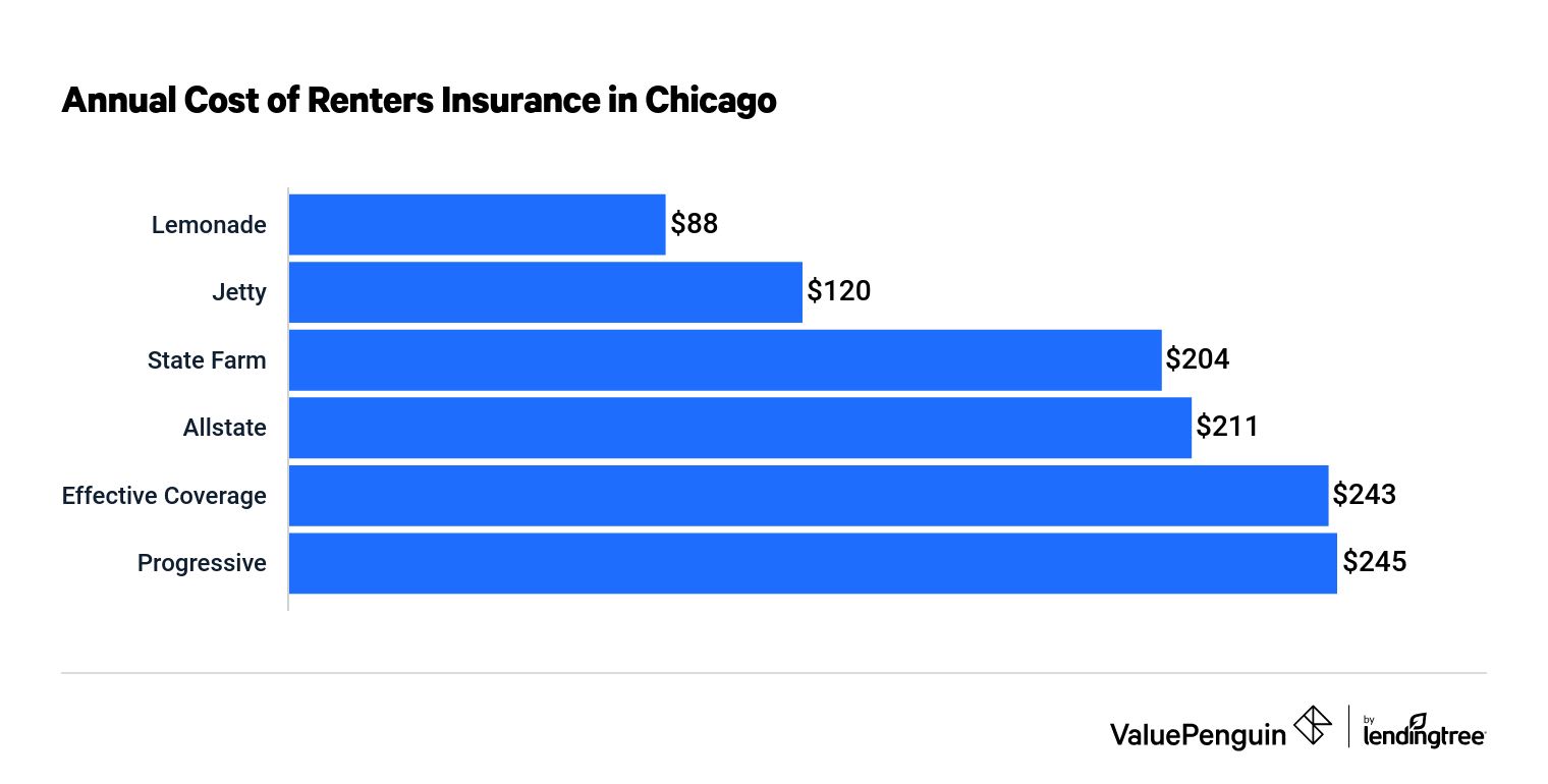 Best Renters Insurance Chicago