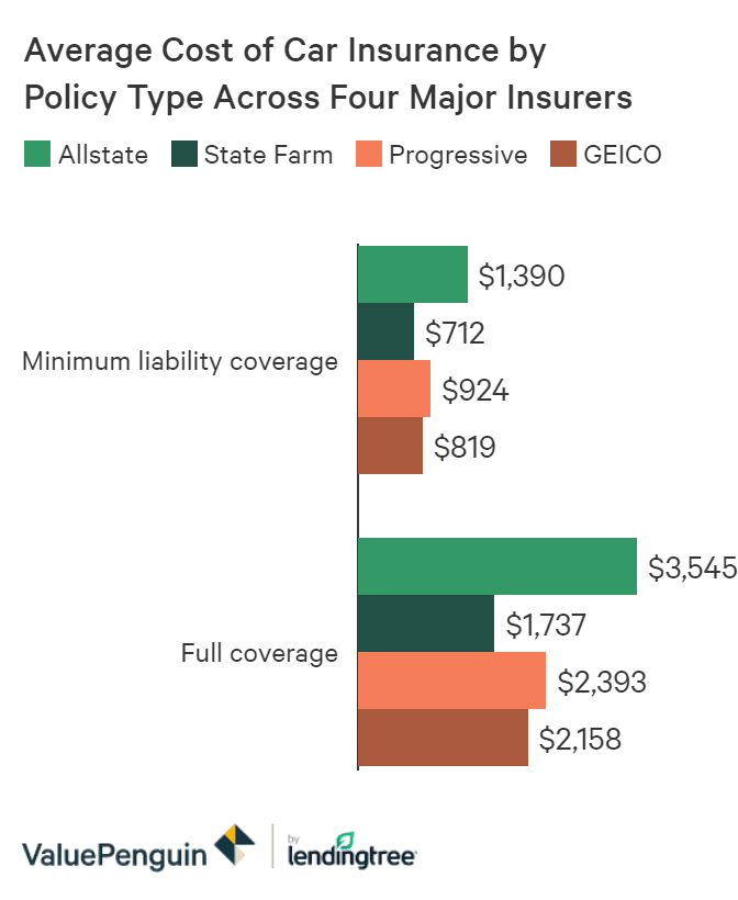 Liability Vs Full Coverage Car Insurance Understanding The Difference Valuepenguin