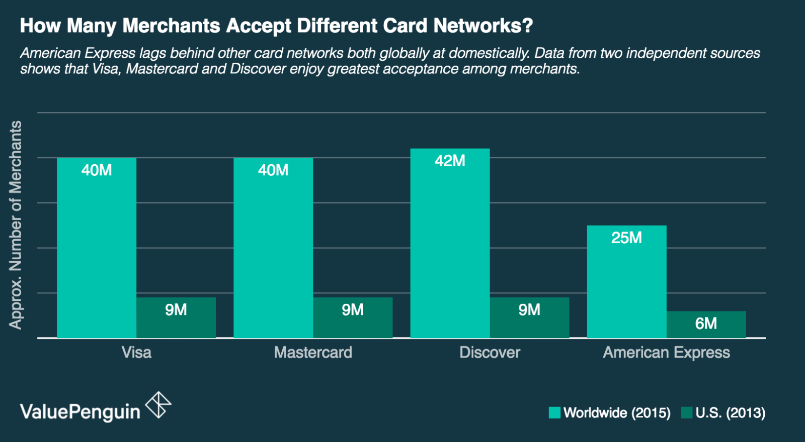 Where And How Widely Are Visa Mastercard Discover And American Express Credit Cards Accepted Valuepenguin